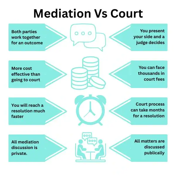 Why Try Family Mediation Macclesfield - graphic of mediation vs court.